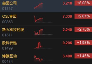 午评：港股恒指跌0.12% 恒生科指微涨0.03%生物技术、应用软件股强势