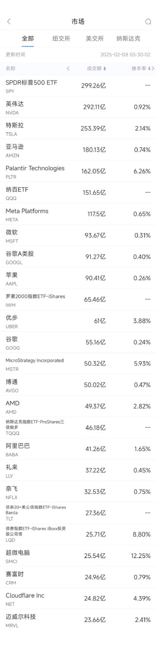 2月7日美股成交额前20：传英国政府要求苹果留后门