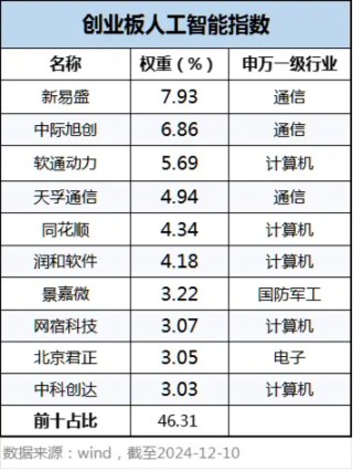 科技板块如何挑选细分赛道？人工智能基金筛选对比——弹性更好更纯粹的创业板人工智能指数