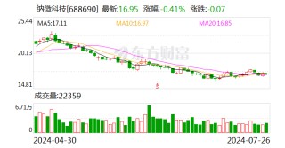 纳微科技：预计2024年上半年净利润约4504.06万元 同比增加约41.51%