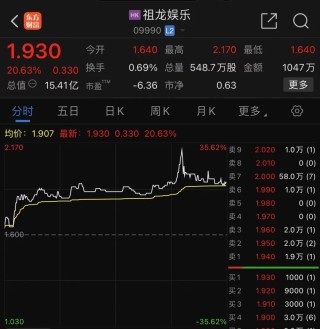 多只港股，突然大涨！