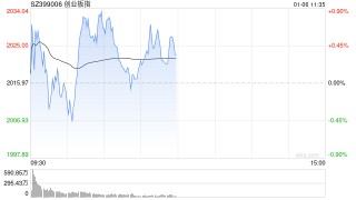 午评：指数分化创指半日涨0.41% 流感概念掀涨停潮