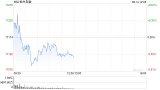 午评：港股恒指跌0.36% 恒生科指跌0.79%腾讯音乐绩后大跌逾17%