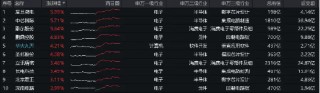 哔哩哔哩:金砖策略化工、环保冲高回落,芯片、军工再起"山头"! 国防军工ETF(512810)逆市收涨1.58%,继续缩量轮动,耐心等待机会!