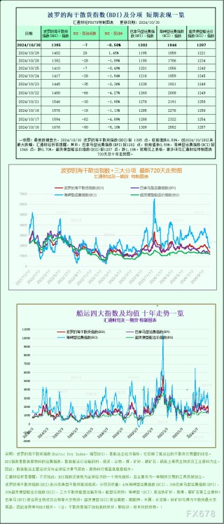 一张图：波罗的海指数因海岬型船运费下跌而下跌