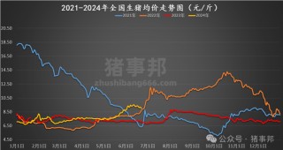 猪事邦|| 6月22日猪价汇总（全国均价“破9”！）