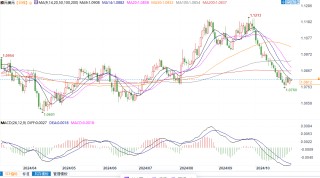 欧元兑美元倾向下跌，初步下行目标位1.0760