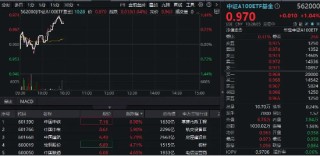 重磅市值管理指引落地，“中字头”集体飙升，中国中铁冲击9%！核心宽基中证A100ETF基金（562000）拉涨逾1%