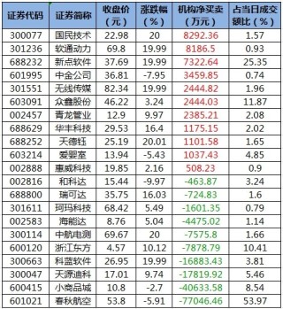 所有行业板块、概念都上涨，主力资金加仓电子、银行等行业，龙虎榜机构抢筹11股