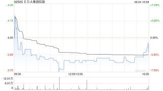 EDA集团控股：稳定价格期结束 超额配股权失效