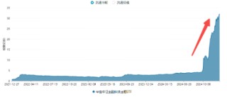 翻倍！自8.28低点累涨112%！金融科技ETF（159851）展现强势爆发力，四季度获40亿资金增仓