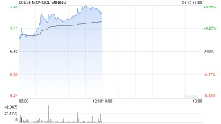 蒙古焦煤现涨超6% 机构指待煤价底部明确板块股息预期企稳