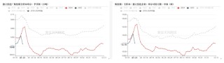 双焦：期现分化