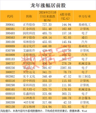 暴涨727%，龙年第一牛股出炉