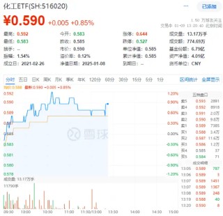 多股涨超5%！化工板块震荡上攻，化工ETF（516020）盘中上探1.2%！机构：或可把握化工结构性投资机会