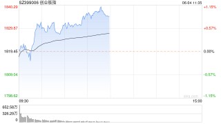 午评：创指半日涨0.87% 有色板块震荡反弹
