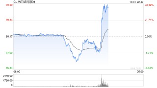 快讯：WTI原油日内跌幅超2%