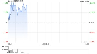 福莱特玻璃早盘涨近3% 机构预计其盈利将持续承压