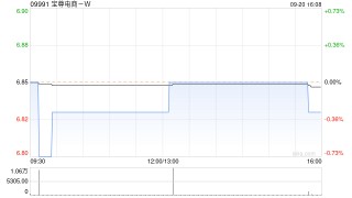 宝尊电商-W9月19日耗资约13.28万美元回购14.9万股