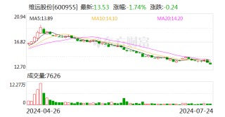 维远股份：触发稳定股价措施启动条件
