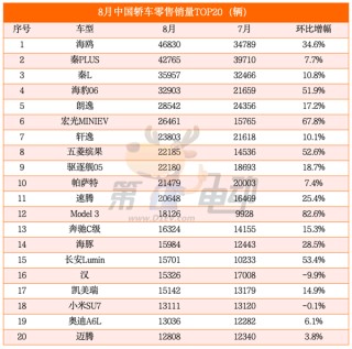 海鸥超越秦PLUS成为中国最受欢迎车型 元UP销量逼近2万辆跻身SUV TOP5