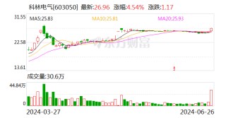 科林电气：要约收购完成 公司股票6月28日复牌