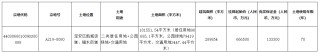 深圳以66.65亿元挂牌宝安区一宗涉宅用地，地块内商品住房全部现房销售