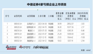 中信证券IPO终止数量高居榜首 撤否率高达86.2%逆周期调节能力待加强