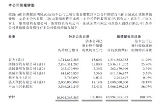 控股股东拟配售4亿股 这家羽绒服巨头股价一度下挫超17%