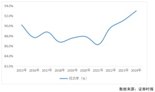 2024年A股并购市场概览：交易总额超2万亿，上市公司并购成功率创新高达93% ！