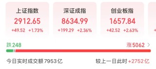 刚刚，A股爆量！