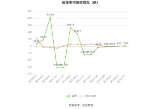 *ST深天：预计2024年上半年亏损8000万元-1亿元