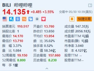 综述:博盈证券美股异动｜哔哩哔哩涨超3.5% 绩后获大行上调目标价及收入预测