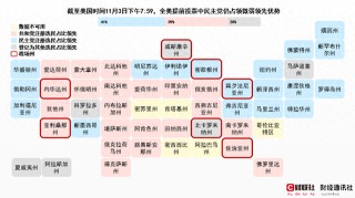超7500万美国选民已提前投票！民主党仍以微弱优势保持领先