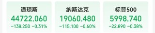 中国资产，大涨！美国公布重磅数据！美股收跌，英伟达一度跌超3.5%，微软遭调查，啥情况？