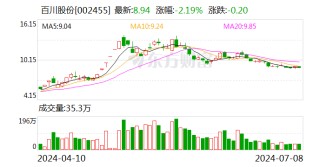 百川股份：预计上半年净利8000万元—1.2亿元 同比扭亏