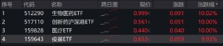 ETF日报：半导体芯片行业基本面或将显著改善，可以关注芯片ETF