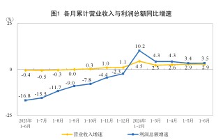 上半年规上工业利润同比增长3.5% 消费品、装备制造业盈利明显改善