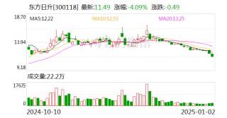 东方日升：拟发行不超5亿欧元（等值外币）境外债券