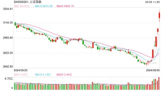 沪指冲上3200点 网友：国信证券交易软件又崩了