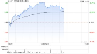 华电国际电力股份早盘涨近6% 筹划注入控股股东多项资产