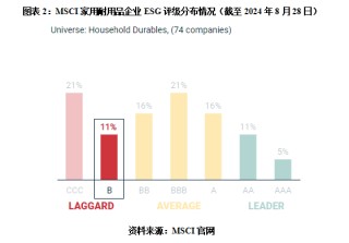 格力电器MSCI评级落后近七成同行，员工持股计划惹争议