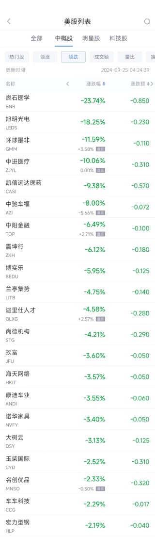 周二热门中概股普涨 纳斯达克中国金龙指数大涨逾9%，阿里涨7.9%