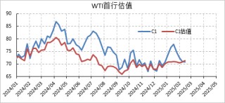 节后涨幅尽数回吐，原油后市何去何从？