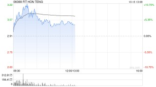鸿腾精密早盘涨超7% AI带来高速互联产业机会公司有望充分受益