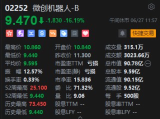 午评：港股恒指跌2.04% 恒生科指跌2.48%小米集团重挫逾7%