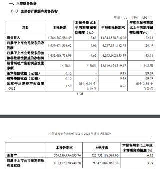 中信建投：第三季度净利润为14.4亿元，同比增长4.05％