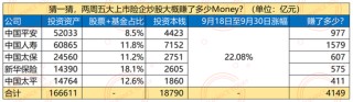 牛市下的保险公司：利润翻倍，五巨头十天暴赚4000亿