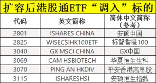 这个周末，ETF互联互通迎来首次大扩容