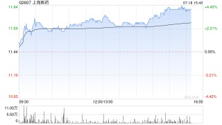 上海医药午后涨超3% 机构指公司创新转型进入商业化兑现阶段